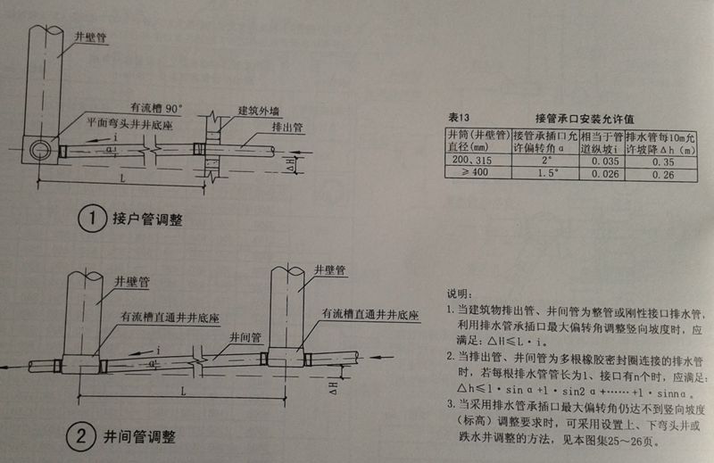 塑料检查井竖向标高及坡度调整（一）